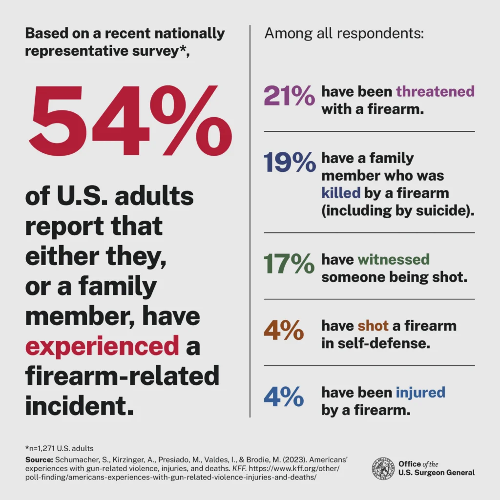 This image has an empty alt attribute; its file name is us-adults-report-experienced-firearm-related-incident-1024x1024.webp